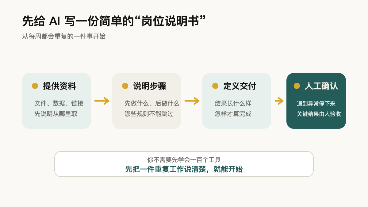 给AI写一份岗位说明书：资料、步骤、交付和人工确认